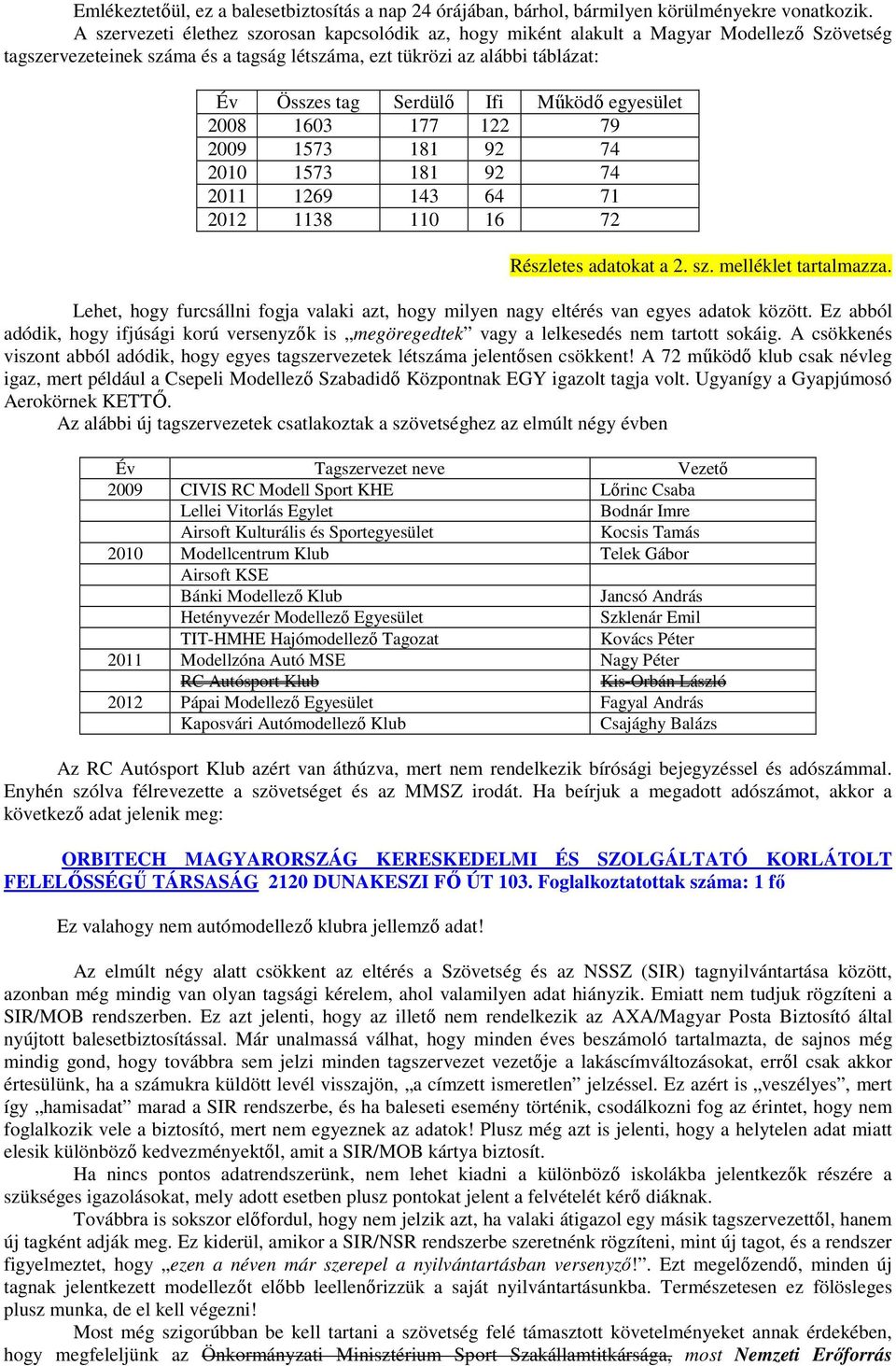 Működő egyesület 2008 1603 177 122 79 2009 1573 181 92 74 2010 1573 181 92 74 2011 1269 143 64 71 2012 1138 110 16 72 Részletes adatokat a 2. sz. melléklet tartalmazza.