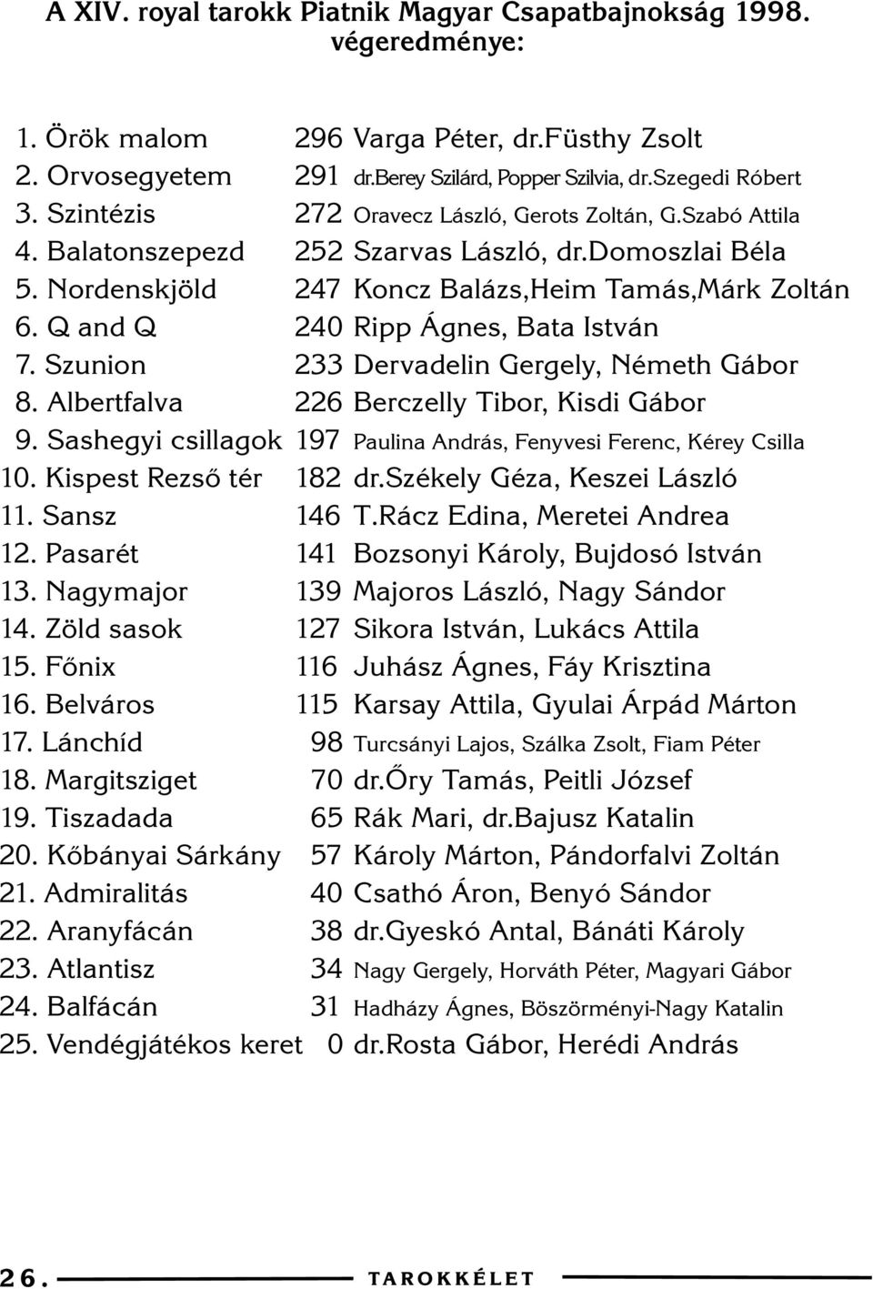 Q and Q 240 Ripp Ágnes, Bata István 7. Szunion 233 Dervadelin Gergely, Németh Gábor 8. Albertfalva 226 Berczelly Tibor, Kisdi Gábor 9.