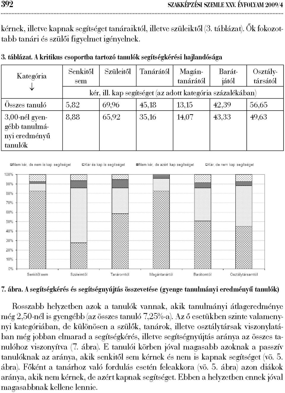 A kritikus csoportba tartozó tanulók segítségkérési hajlandósága Senkitől sem Szüleitől Tanárától Magántanárától Barátjától Osztálytársától Kategória kér, ill.