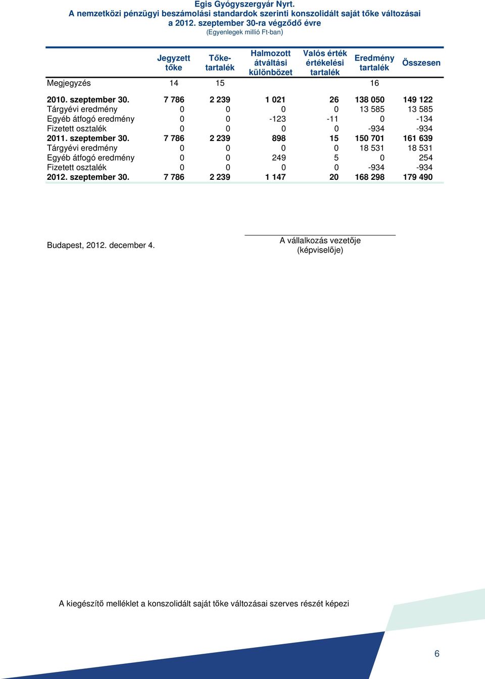 szeptember 30. 7 786 2 239 1 021 26 138 050 149 122 Tárgyévi eredmény 0 0 0 0 13 585 13 585 Egyéb átfogó eredmény 0 0-123 -11 0-134 Fizetett osztalék 0 0 0 0-934 -934 2011. szeptember 30.