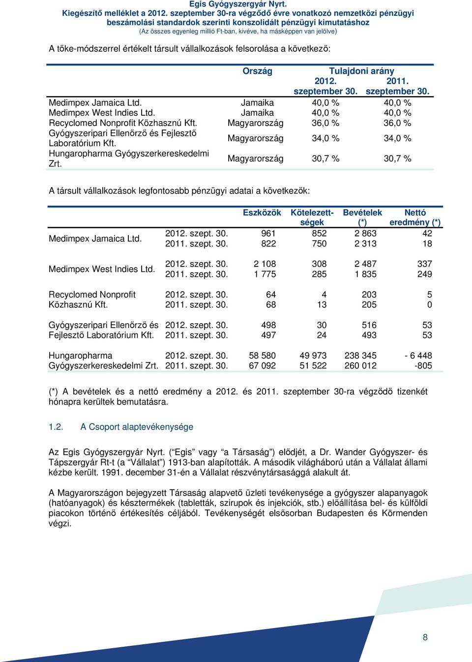 tőke-módszerrel értékelt társult vállalkozások felsorolása a következő: Ország Tulajdoni arány 2012. szeptember 30. 2011. szeptember 30. Medimpex Jamaica Ltd.