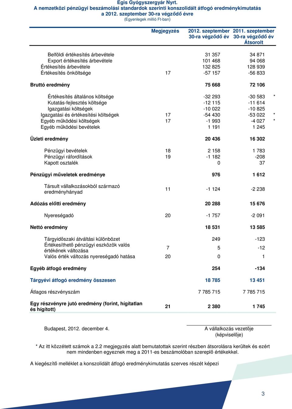 szeptember 30-ra végződő év Átsorolt Belföldi értékesítés árbevétele 31 357 34 871 Export értékesítés árbevétele 101 468 94 068 Értékesítés árbevétele 132 825 128 939 Értékesítés önköltsége 17-57