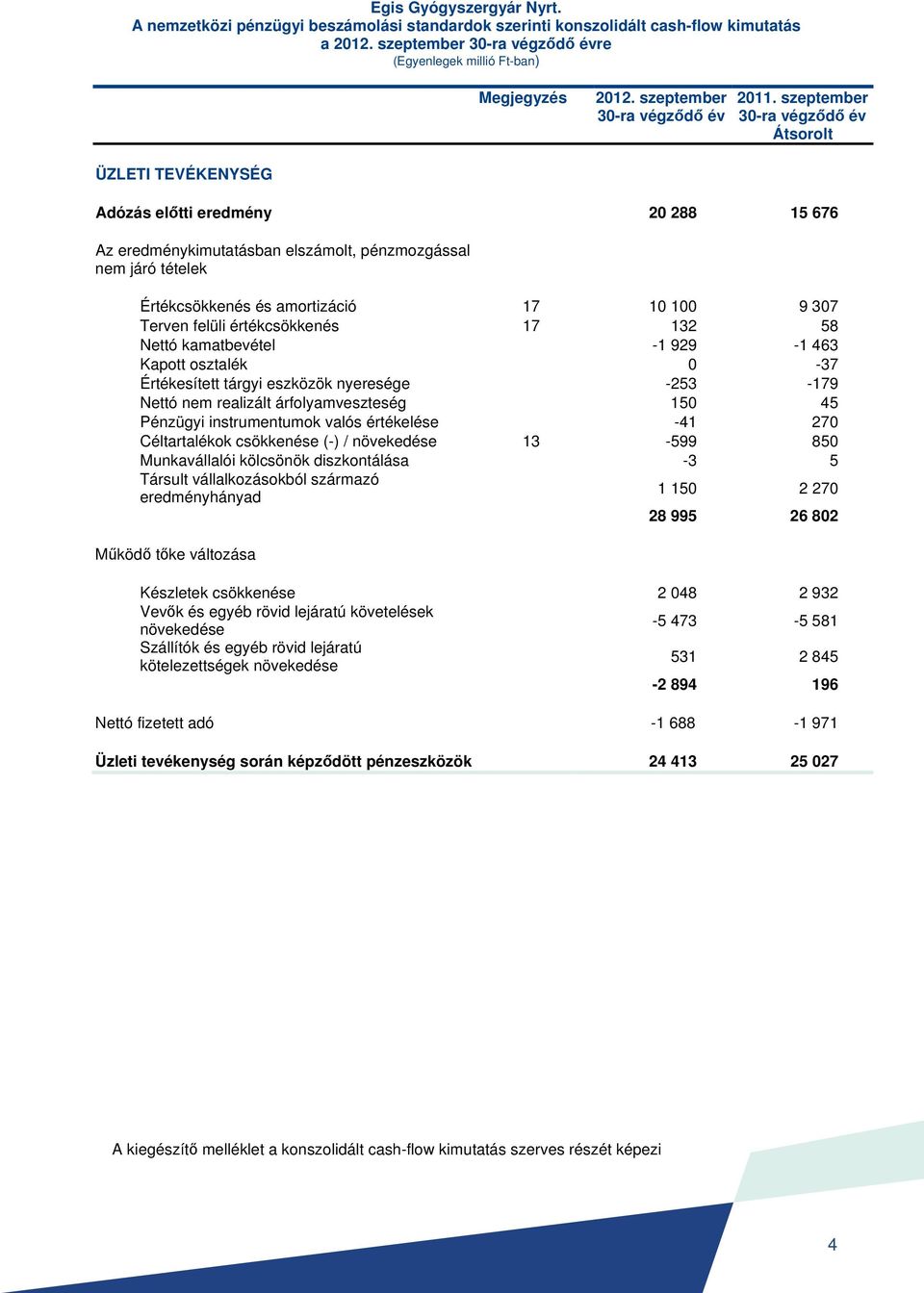 szeptember 30-ra végződő év Átsorolt ÜZLETI TEVÉKENYSÉG Adózás előtti eredmény 20 288 15 676 Az eredménykimutatásban elszámolt, pénzmozgással nem járó tételek Értékcsökkenés és amortizáció 17 10 100