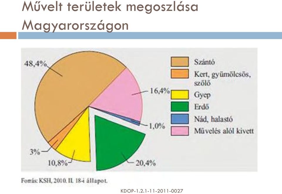 megoszlása