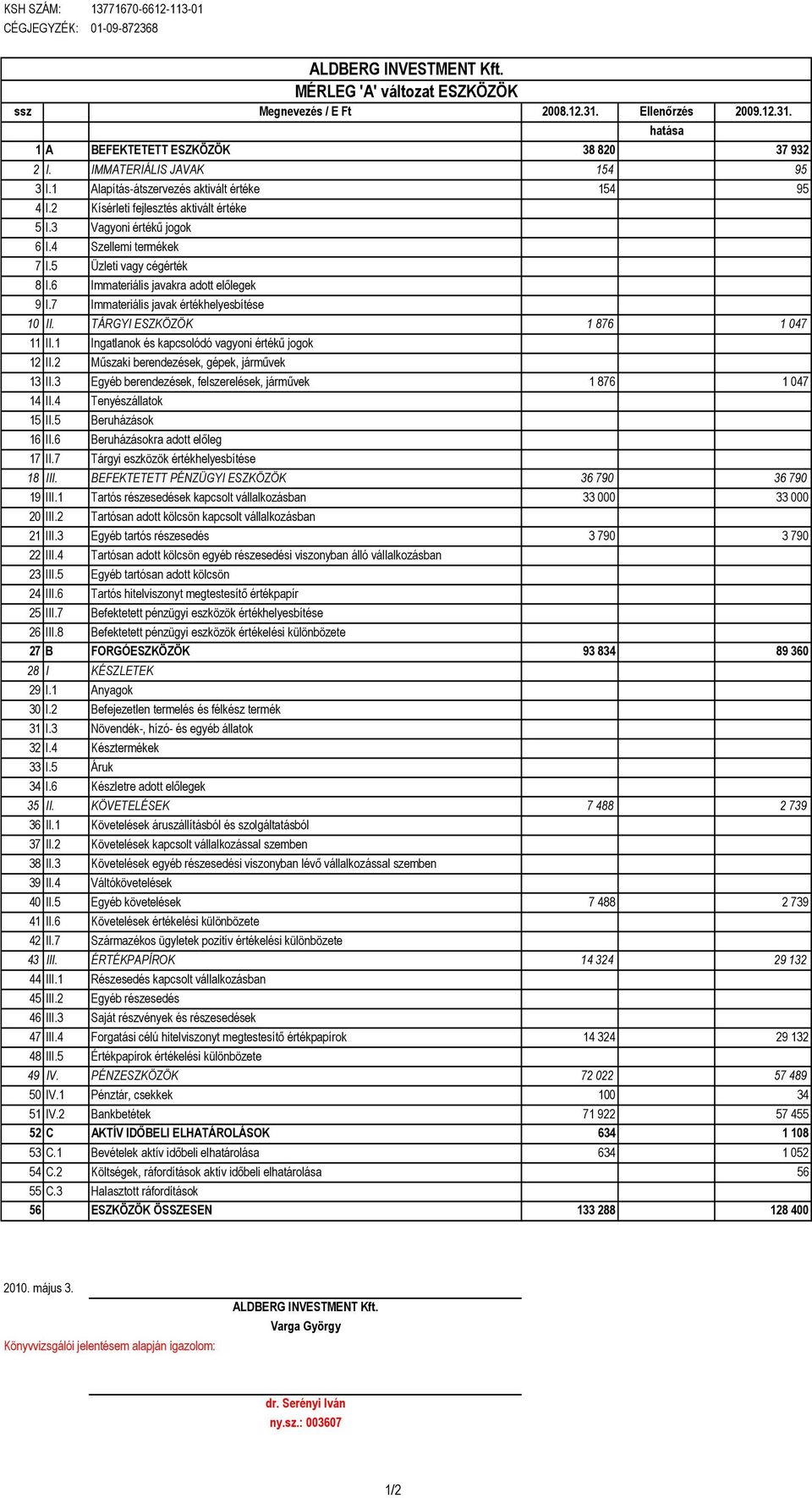 6 Immateriális javakra adott elılegek 9 I.7 Immateriális javak értékhelyesbítése 10 II. TÁRGYI ESZKÖZÖK 1 876 1 047 11 II.1 Ingatlanok és kapcsolódó vagyoni értékő jogok 12 II.