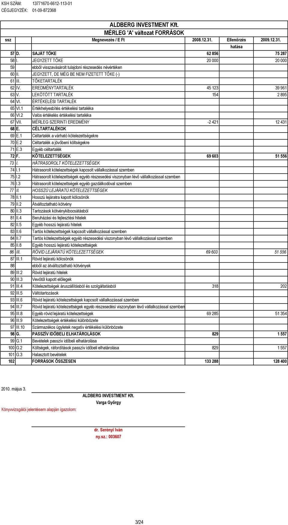 LEKÖTÖTT TARTALÉK 154 2 895 64 VI. ÉRTÉKELÉSI TARTALÉK 65 VI.1 Értékhelyesbítés értékelési tartaléka 66 VI.2 Valós értékelés értékelési tartaléka 67 VII. MÉRLEG SZERINTI EREDMÉNY -2 421 12 431 68 E.