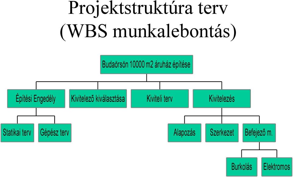 kiválasztása Kiviteli terv Kivitelezés Statikai terv