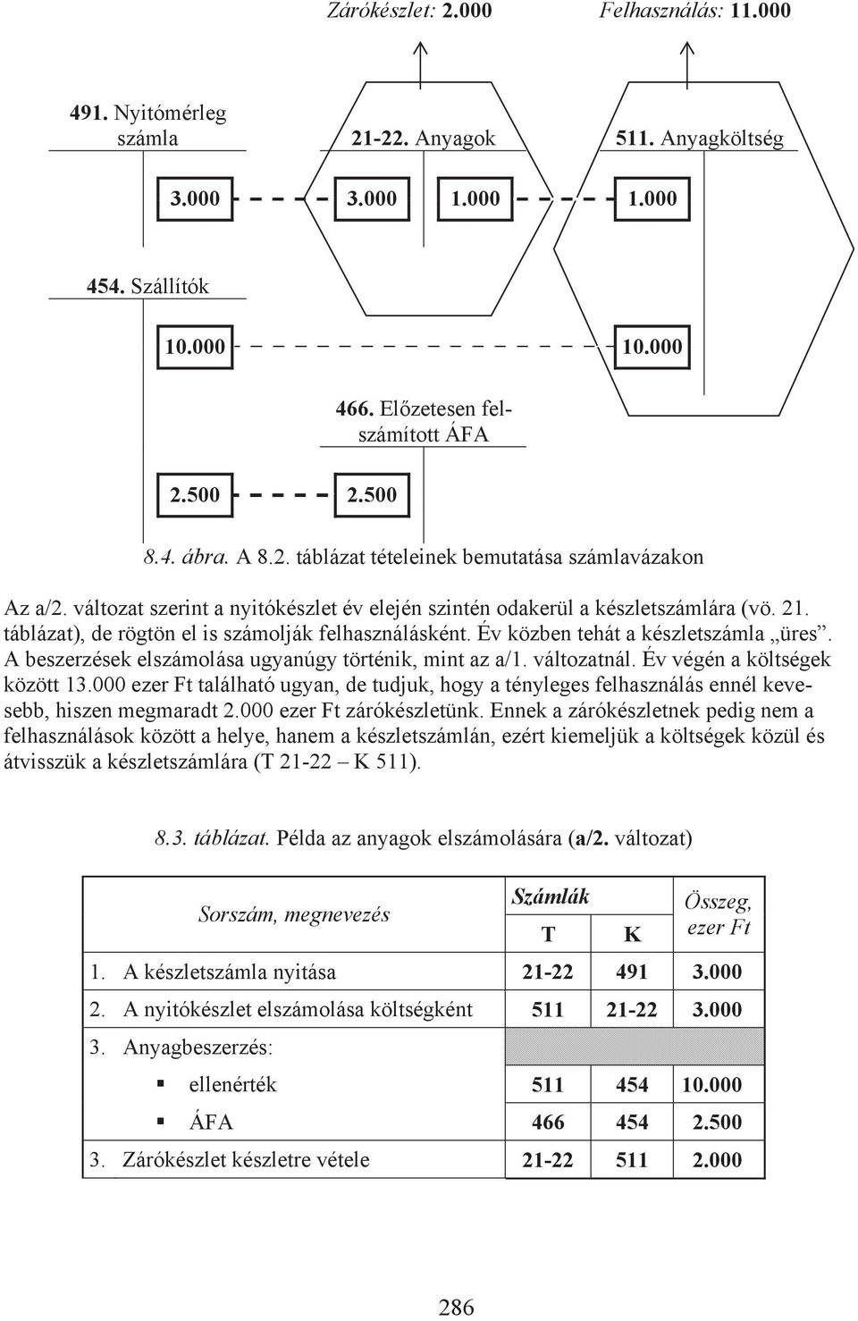 Év közben tehát a készletszámla üres. A beszerzések elszámolása ugyanúgy történik, mint az a/1. változatnál. Év végén a költségek között 13.