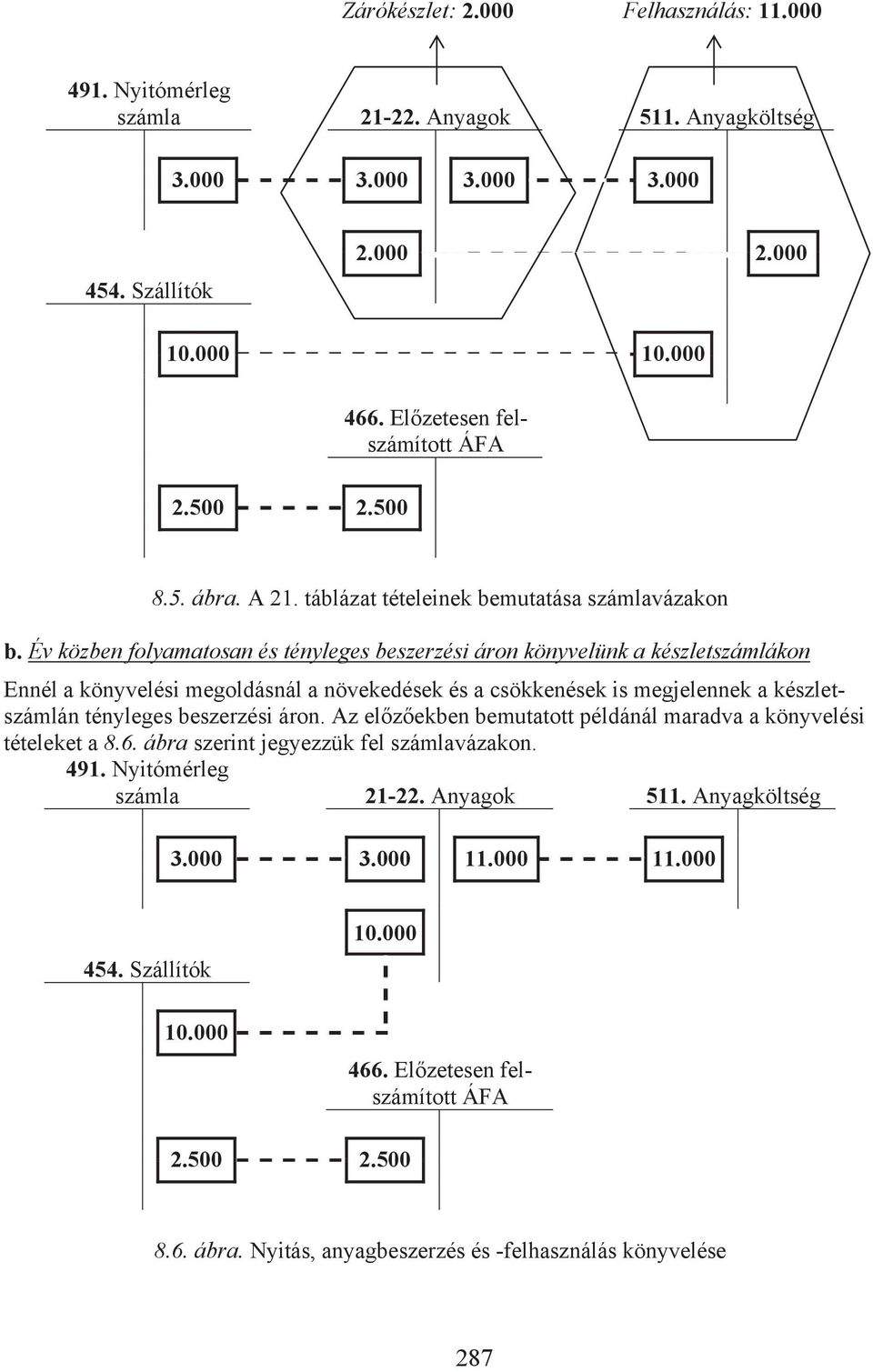 Év közben folyamatosan és tényleges beszerzési áron könyvelünk a készletszámlákon Ennél a könyvelési megoldásnál a növekedések és a csökkenések is megjelennek a készletszámlán tényleges beszerzési