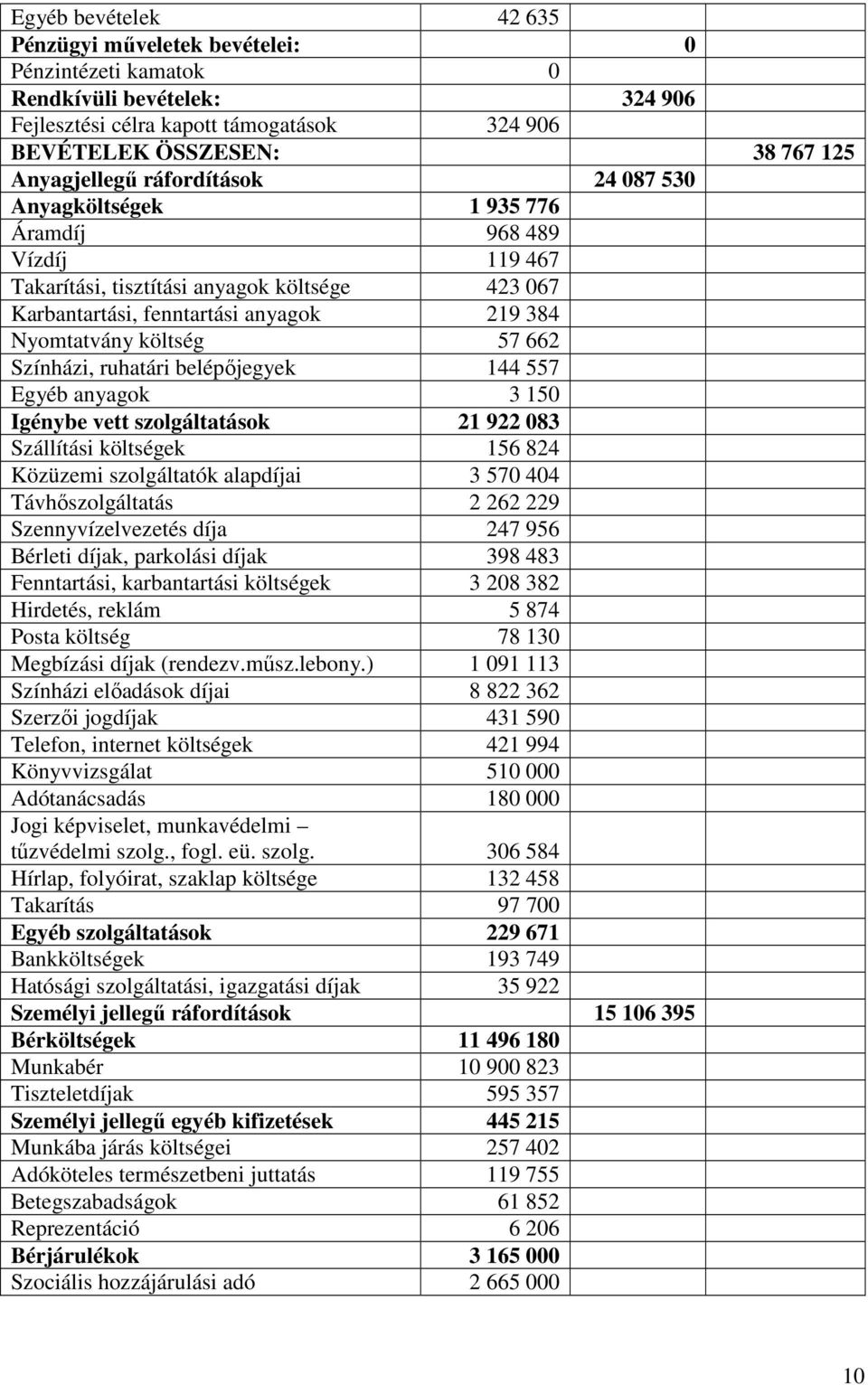 Színházi, ruhatári belépıjegyek 144 557 Egyéb anyagok 3 150 Igénybe vett szolgáltatások 21 922 083 Szállítási költségek 156 824 Közüzemi szolgáltatók alapdíjai 3 570 404 Távhıszolgáltatás 2 262 229