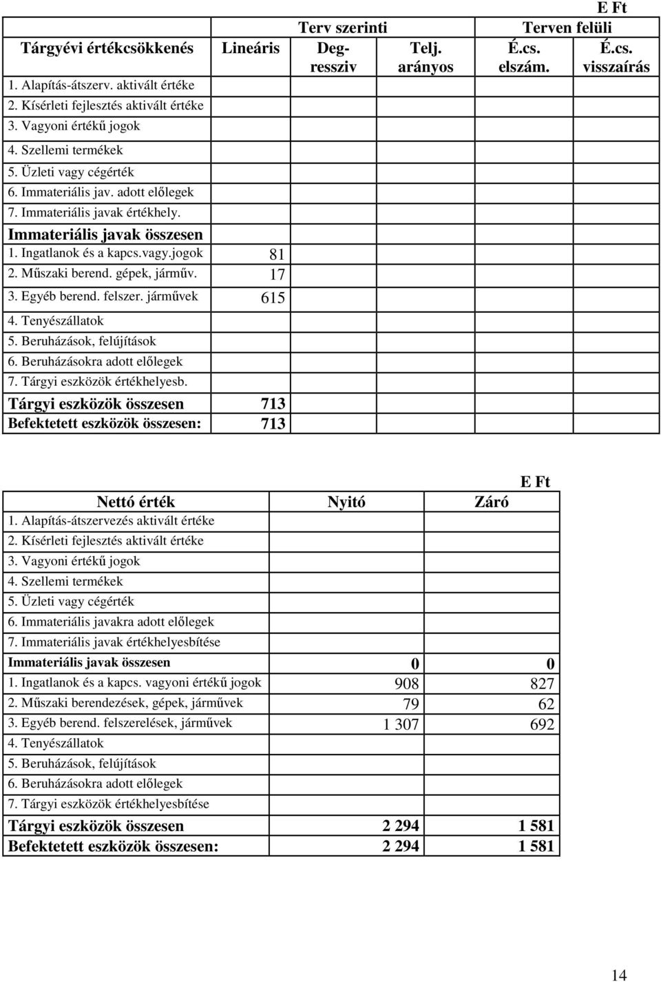 Egyéb berend. felszer. jármővek 615 4. Tenyészállatok 5. Beruházások, felújítások 6. Beruházásokra adott elılegek 7. Tárgyi eszközök értékhelyesb.