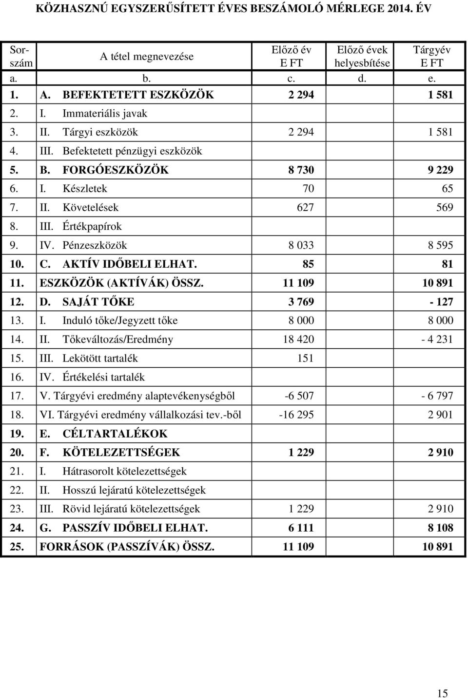 Pénzeszközök 8 033 8 595 10. C. AKTÍV IDİBELI ELHAT. 85 81 11. ESZKÖZÖK (AKTÍVÁK) ÖSSZ. 11 109 10 891 12. D. SAJÁT TİKE 3 769-127 13. I. Induló tıke/jegyzett tıke 8 000 8 000 14. II.