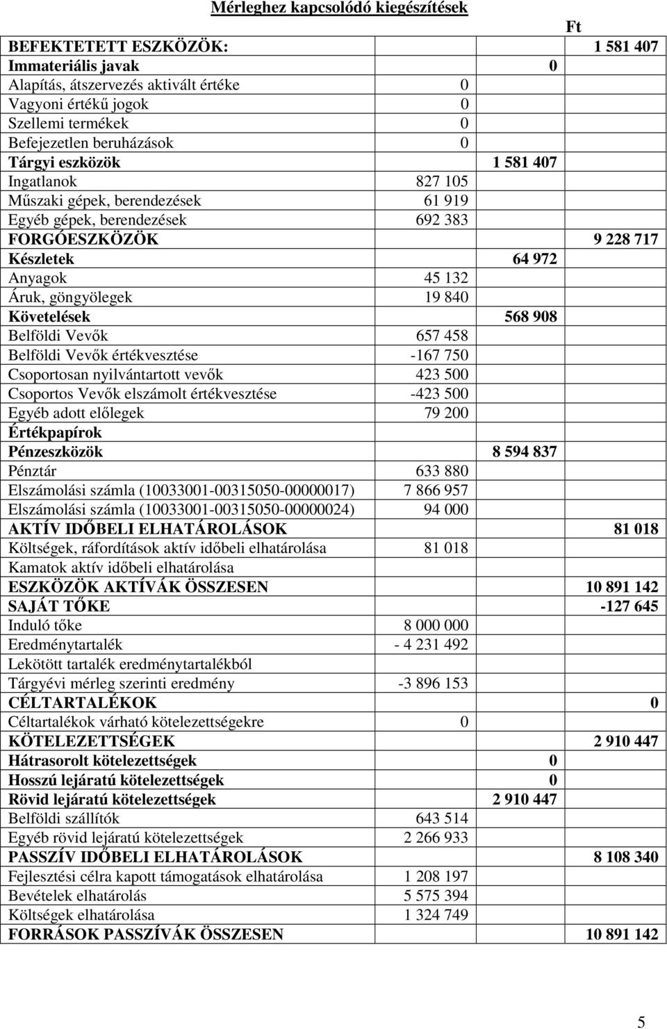 Követelések 568 908 Belföldi Vevık 657 458 Belföldi Vevık értékvesztése -167 750 Csoportosan nyilvántartott vevık 423 500 Csoportos Vevık elszámolt értékvesztése -423 500 Egyéb adott elılegek 79 200