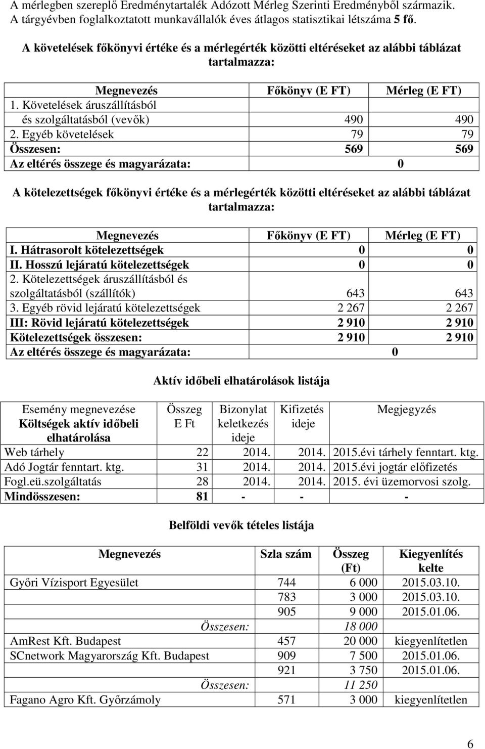 Követelések áruszállításból és szolgáltatásból (vevık) 490 490 2.