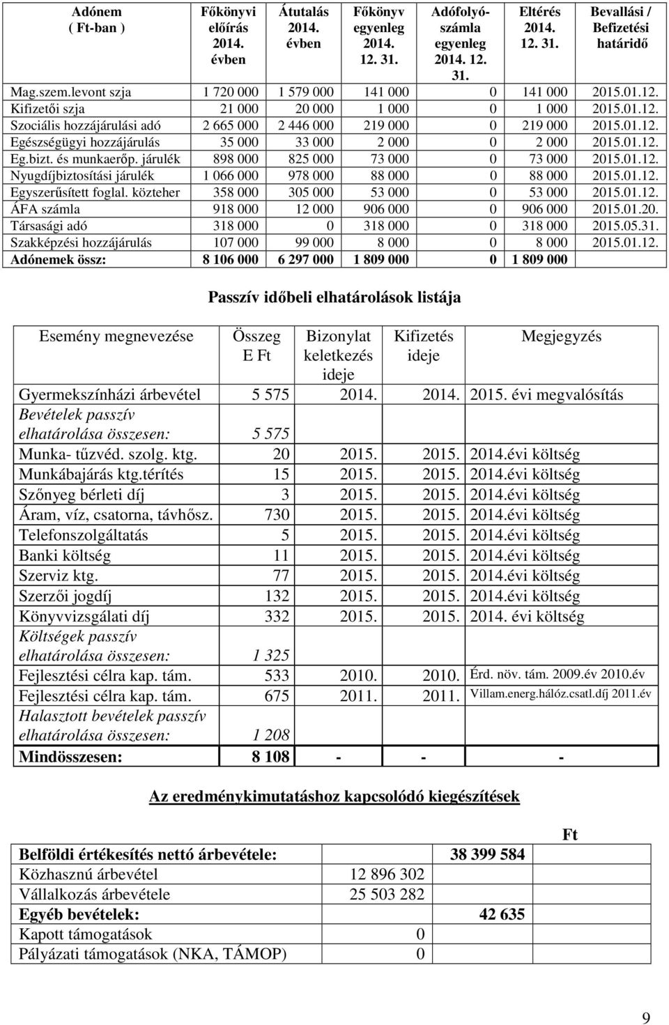 01.12. Eg.bizt. és munkaerıp. járulék 898 000 825 000 73 000 0 73 000 2015.01.12. Nyugdíjbiztosítási járulék 1 066 000 978 000 88 000 0 88 000 2015.01.12. Egyszerősített foglal.