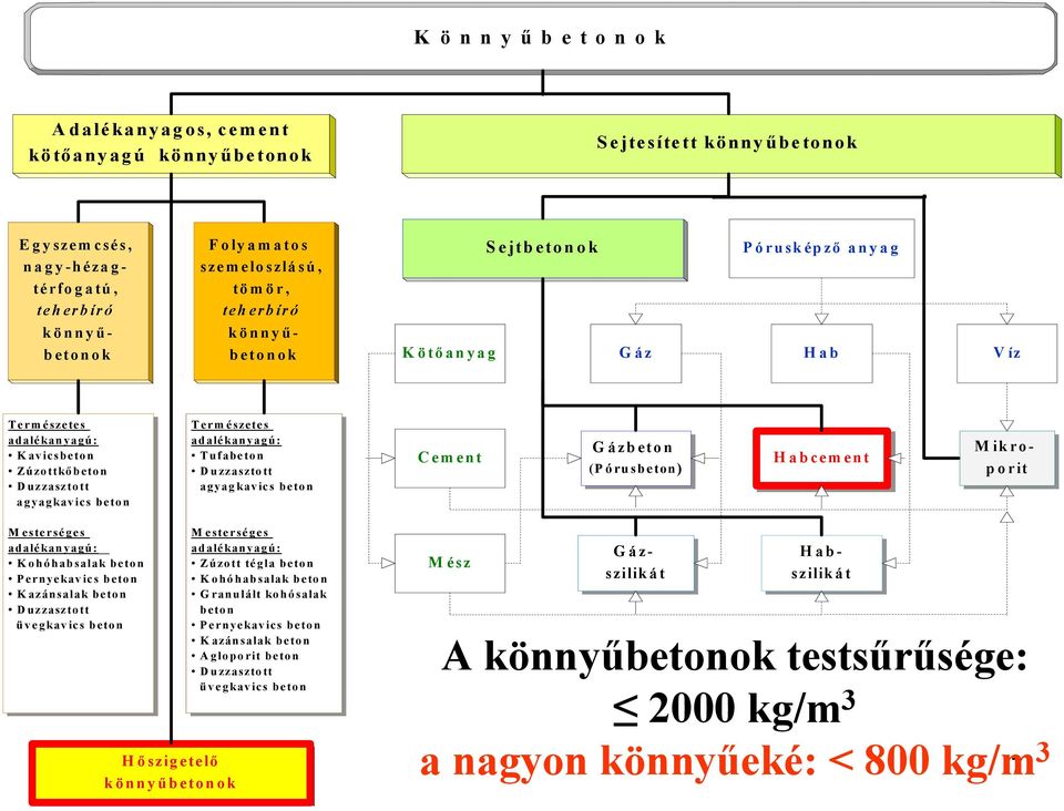 agyagkavics beton Cement Gázbeton (Pórusbeton) Habcement Mikroporit M esterséges adalékanyagú: Kohóhabsalak beton Pernyekavics beton Kazánsalak beton Duzzasztott üvegkavics beton H őszigetelő