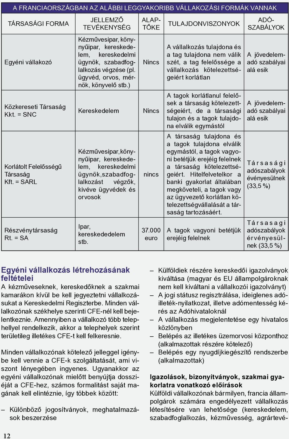 ) Kereskedelem Kézművesipar, könynyûipar, kereskedelem, kereskedelmi ügynök,szabadfoglalkozást végzõk, kivéve ügyvédek és orvosok Ipar, kereskededelem stb.