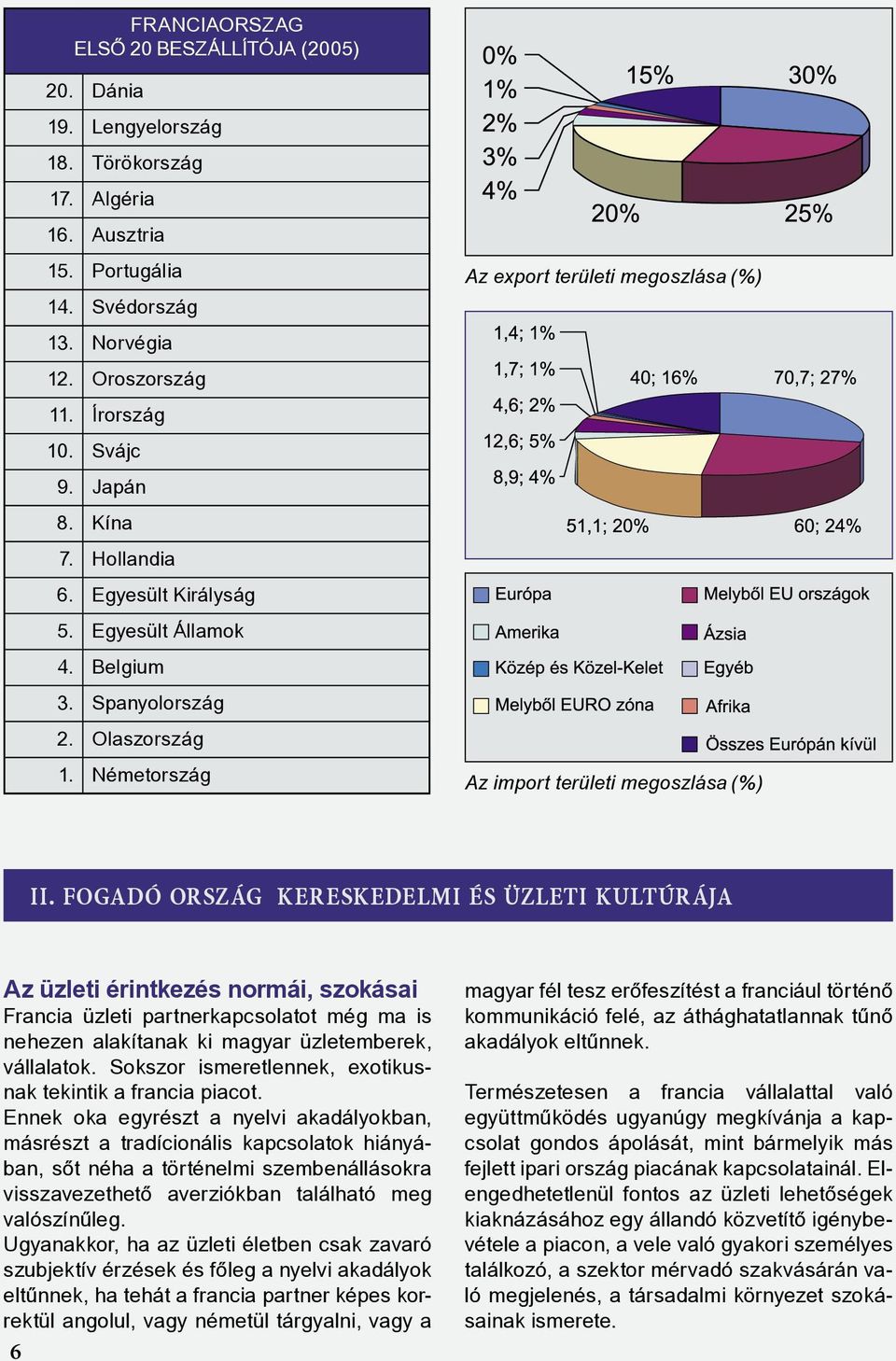 FOGADÓ ORSZÁG KERESKEDELMI ÉS ÜZLETI KULTÚRÁJA Az üzleti érintkezés normái, szokásai Francia üzleti partnerkapcsolatot még ma is nehezen alakítanak ki magyar üzletemberek, vállalatok.