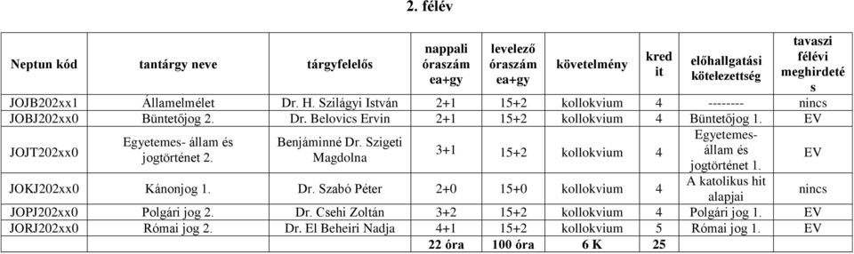 EV JOKJ202xx0 Kánonjog 1. Dr. Szabó Péter 2+0 15+0 kollokvium 4 A katolikus hit alapjai nincs JOPJ202xx0 Polgári jog 2. Dr. Csehi Zoltán 3+2 15+2 kollokvium 4 Polgári jog 1.