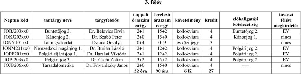 Burián László 2+1 12+2 kollokvium 4 Polgári jog 2. EV JOPE201xx0 Polgári eljárásjog 1. Dr. Harsági Viktória 2+1 12+2 kollokvium 4 Polgári jog 2.