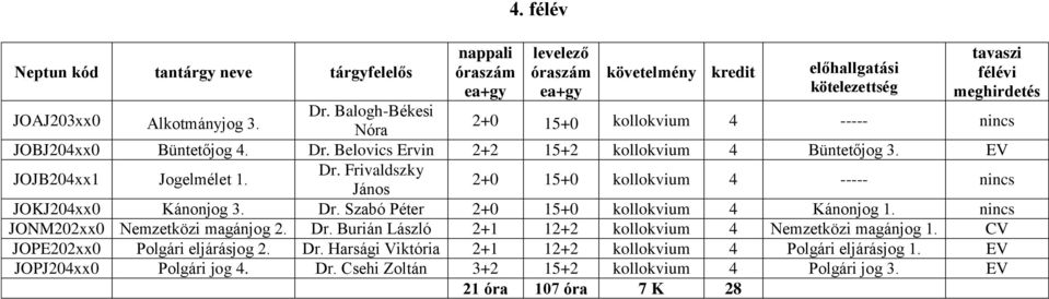 nincs JONM202xx0 Nemzetközi magánjog 2. Dr. Burián László 2+1 12+2 kollokvium 4 Nemzetközi magánjog 1. CV JOPE202xx0 Polgári eljárásjog 2. Dr. Harsági Viktória 2+1 12+2 kollokvium 4 Polgári eljárásjog 1.