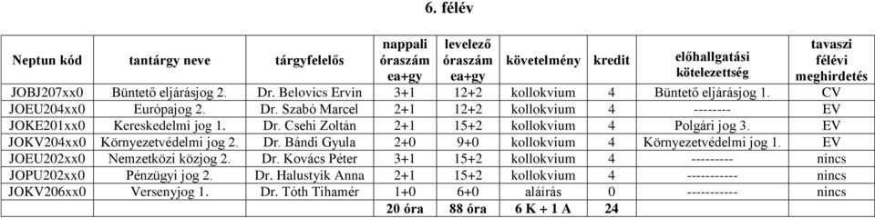 EV JOEU202xx0 Nemzetközi közjog 2. Dr. Kovács Péter 3+1 15+2 kollokvium 4 --------- nincs JOPU202xx0 Pénzügyi jog 2. Dr. Halustyik Anna 2+1 15+2 kollokvium 4 ----------- nincs JOKV206xx0 Versenyjog 1.