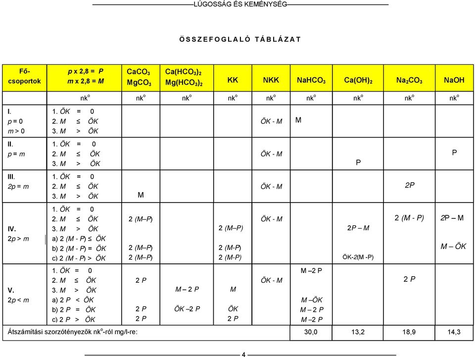 ÖK = 0 2. M ÖK 3. M > ÖK a) 2 (M - P) ÖK b) 2 (M - P) = ÖK c) 2 (M - P) > ÖK 2 (M P) 2 (M P) 2 (M P) 2 (M P) 2 (M-P) 2 (M-P) ÖK - M 2P M ÖK-2(M -P) 2 (M - P) 2P M M ÖK V. 2p < m 1.