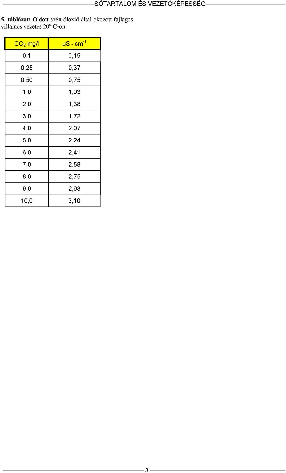 vezetés 20 o C-on CO 2 mg/l µs * cm -1 0,1 0,15 0,25 0,37 0,50