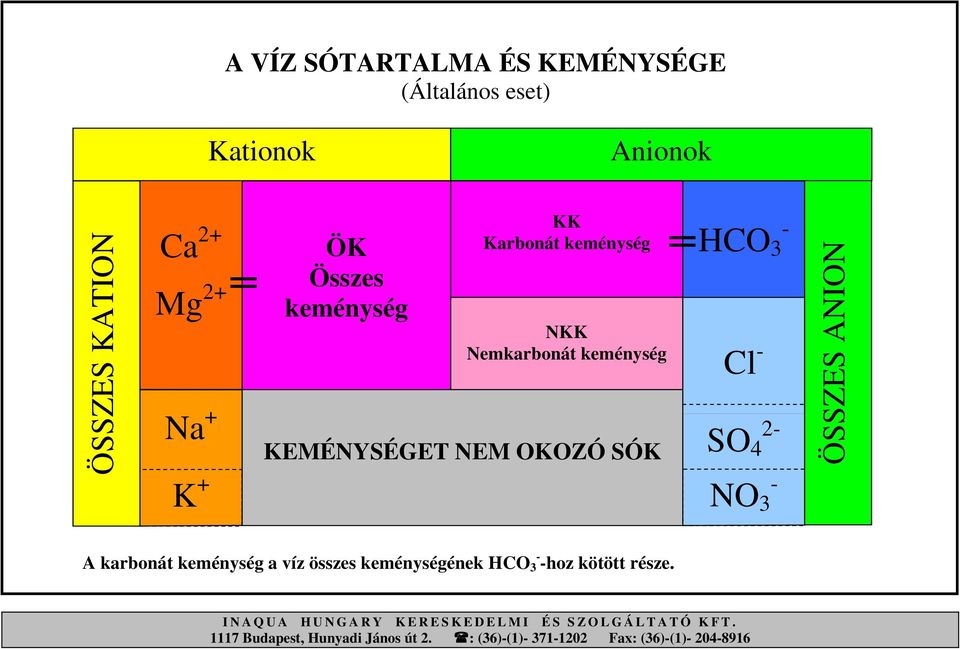 3 ÖSSZES ANION A karbonát keménység a víz összes keménységének HCO 3 - -hoz kötött része.