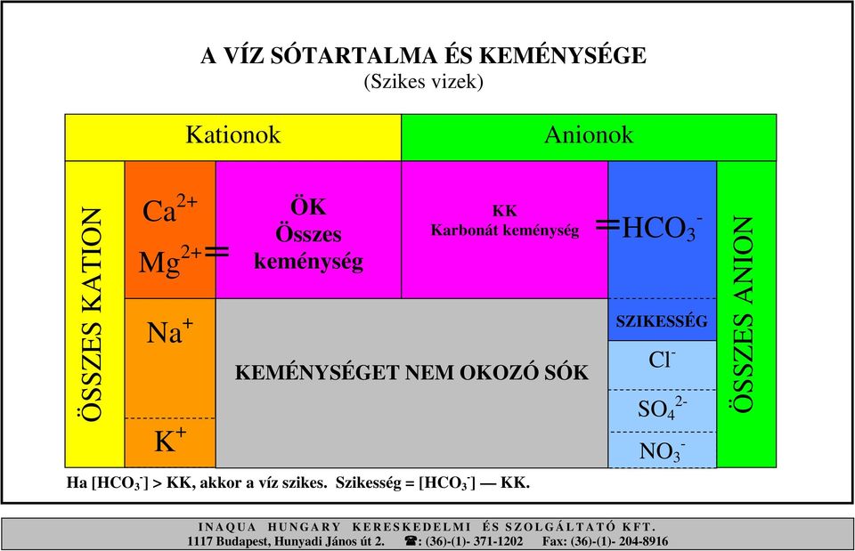 szikes. Szikesség = [HCO 3 - ] KK.