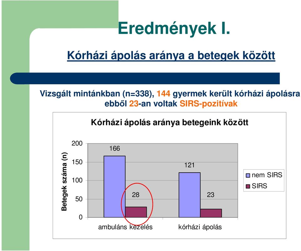 gyermek került kórházi ápolásra, ebből 23-an voltak SIRS-pozitívak