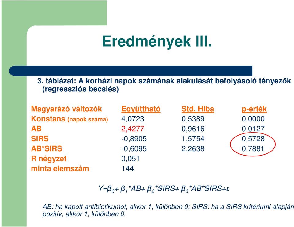 Std. Hiba p-érték Konstans (napok száma) 4,0723 0,5389 0,0000 AB 2,4277 0,9616 0,0127 SIRS -0,8905 1,5754 0,5728