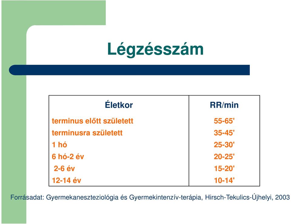 2-6 év 15-20' 12-14 év 10-14' Forrásadat: