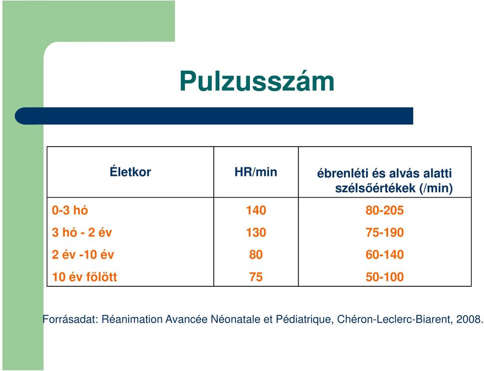 2 év -10 év 80 60-140 10 év fölött 75 50-100 Forrásadat: