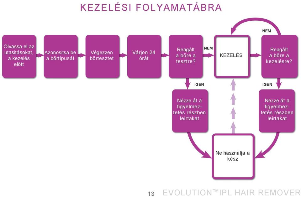 NEM KEZELÉS Reagált a bőre a kezelésre?