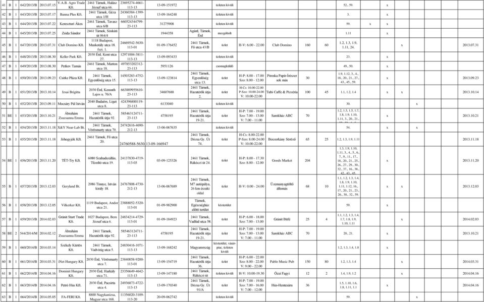 10.21 Ábrahám Zsuzsanna Emma 52 B 1 654/2013/B 2013.11.18 X&Y Near-Lab Bt. 53 B 1 655/2013/B 2013.11.18 Jóhogyjók 54 BE 1 656/2013/B 2013.11.20 TÉT-Try 55 B 1 657/2013/B 2013.12.03 Geryland Bt.