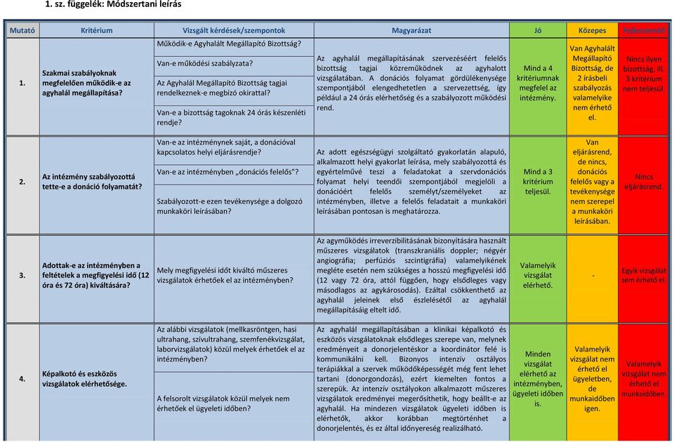 Az agyhalál megállapításának szervezéséért felelős bizottság tagjai közreműködnek az agyhalott vizsgálatában.