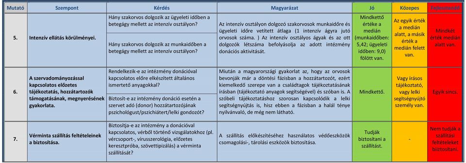 Az intenzív osztályon dolgozó szakorvosok munkaidőre és ügyeleti időre vetített átlaga (1 intenzív ágyra jutó orvosok száma.