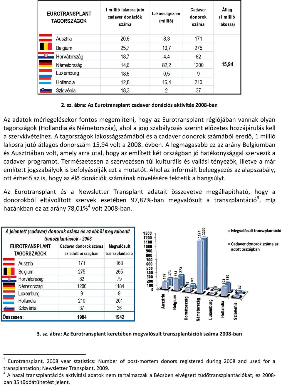 ábra: Az Eurotransplant cadaver donációs aktivitás 2008-ban Az adatok mérlegelésekor fontos megemlíteni, hogy az Eurotransplant régiójában vannak olyan tagországok (Hollandia és Németország), ahol a