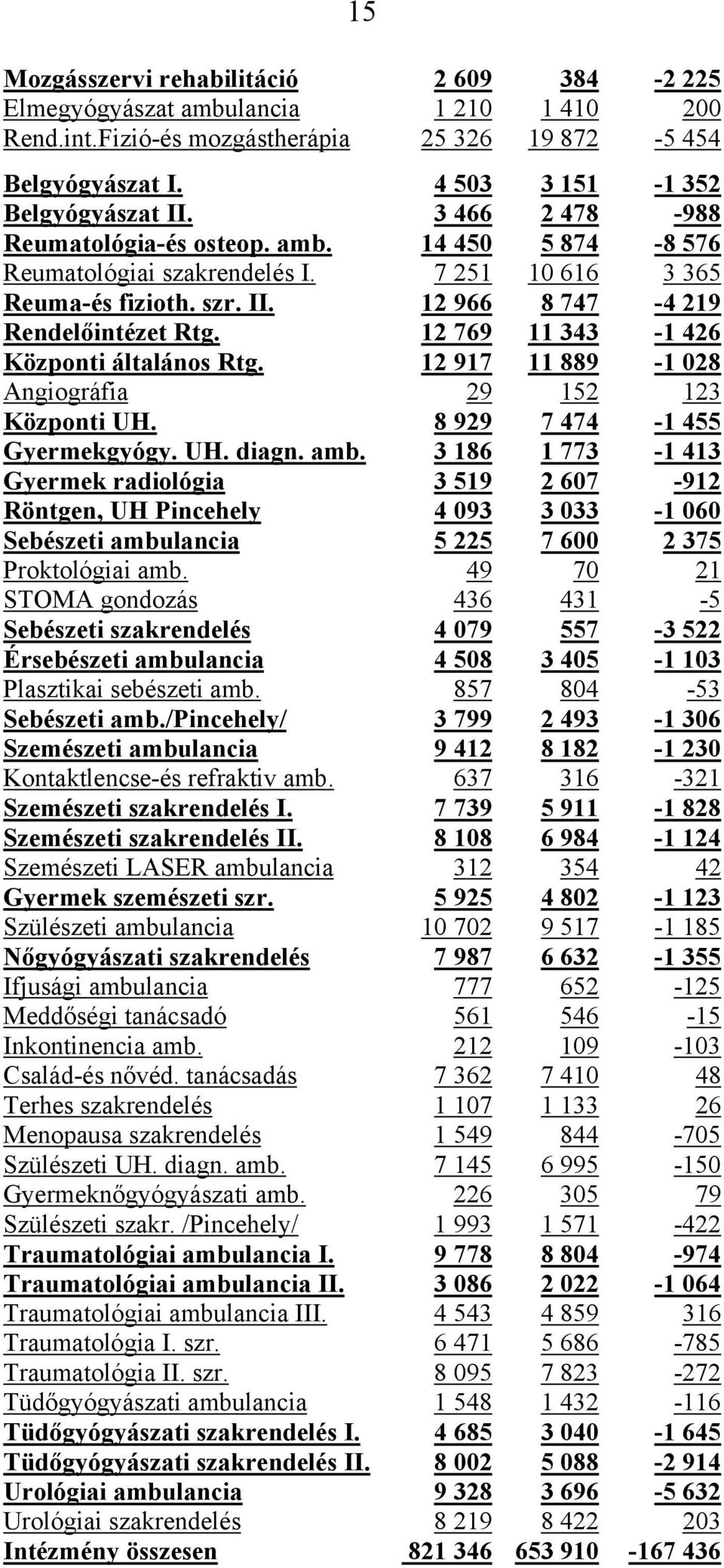 12 769 11 343-1 426 Központi általános Rtg. 12 917 11 889-1 028 Angiográfia 29 152 123 Központi UH. 8 929 7 474-1 455 Gyermekgyógy. UH. diagn. amb.