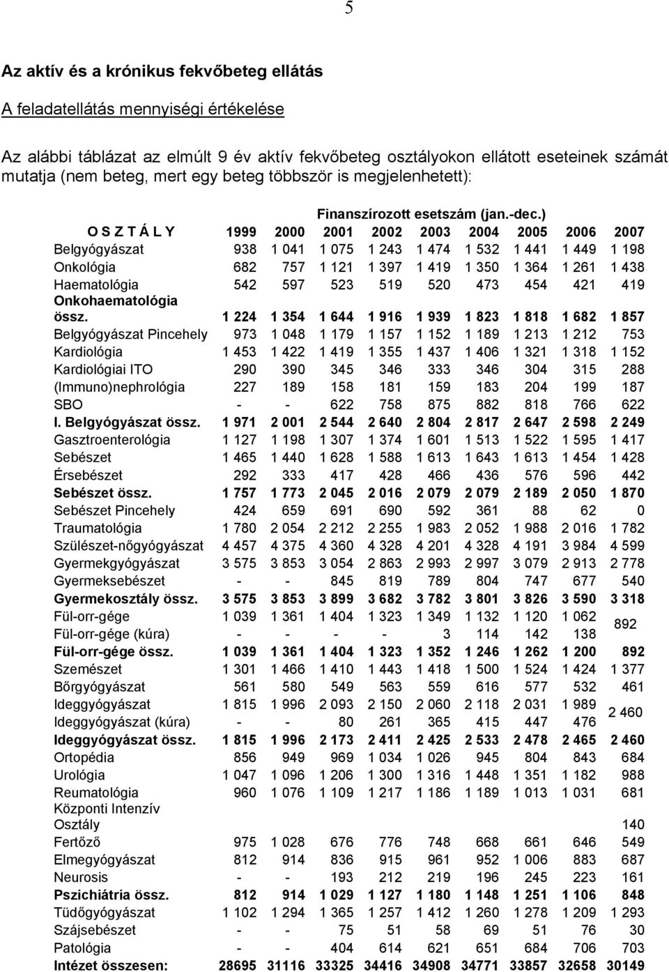 ) O S Z T Á L Y 1999 2000 2001 2002 2003 2004 2005 2006 2007 Belgyógyászat 938 1 041 1 075 1 243 1 474 1 532 1 441 1 449 1 198 Onkológia 682 757 1 121 1 397 1 419 1 350 1 364 1 261 1 438 Haematológia