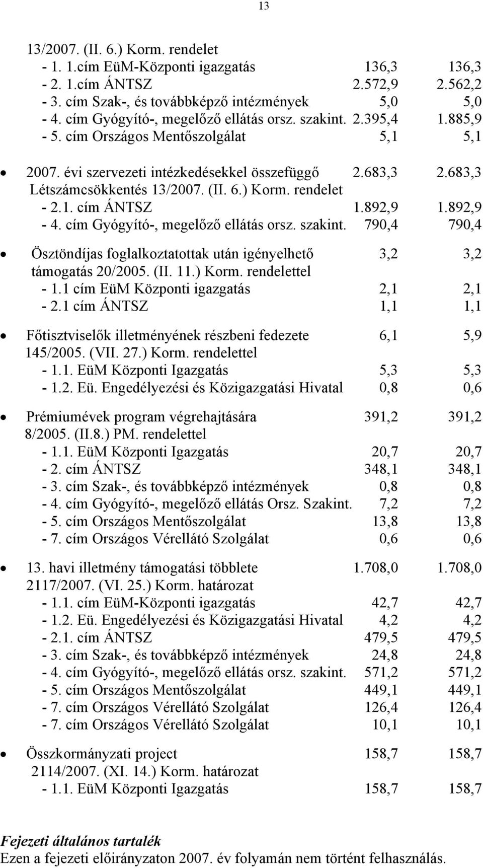 ) Korm. rendelet - 2.1. cím ÁNTSZ 1.892,9 1.892,9-4. cím Gyógyító-, megelőző ellátás orsz. szakint. 790,4 790,4 Ösztöndíjas foglalkoztatottak után igényelhető 3,2 3,2 támogatás 20/2005. (II. 11.