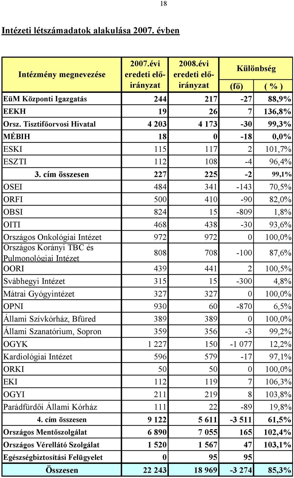 cím összesen 227 225-2 99,1% OSEI 484 341-143 70,5% ORFI 500 410-90 82,0% OBSI 824 15-809 1,8% OITI 468 438-30 93,6% Országos Onkológiai Intézet 972 972 0 100,0% Országos Korányi TBC és Pulmonológiai