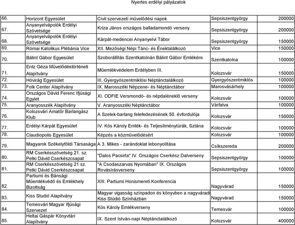 Bálint Gábor Szoborállítás Szentkatolnán Bálint Gábor Emlékére Szentkatolna 100000 Entz Géza Művelődéstörténeti Műemlékvédelem Erdélyben III. 71. Alapítvány Kolozsvár 150000 72. Hóvirág III.