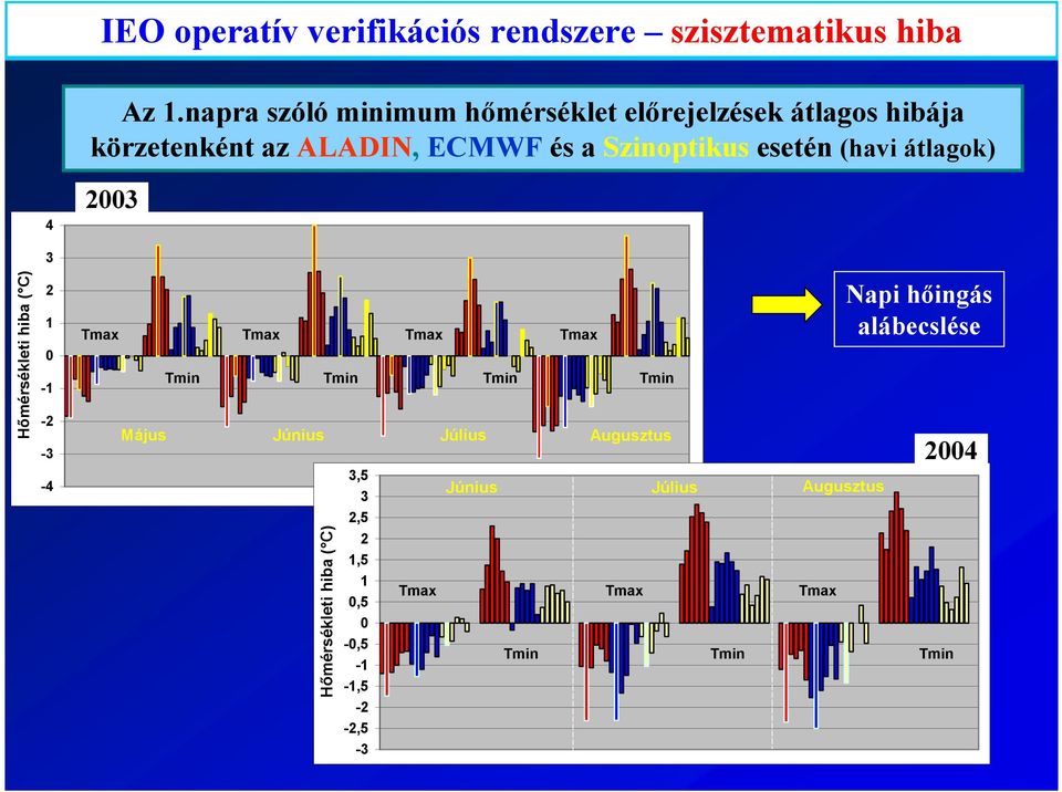 (havi átlagok) 4 2003 Hőmérsékleti hiba ( C) 3 2 1 0-1 -2-3 -4 Tmax Tmax Tmax Tmax Május Tmin Tmin Tmin Tmin