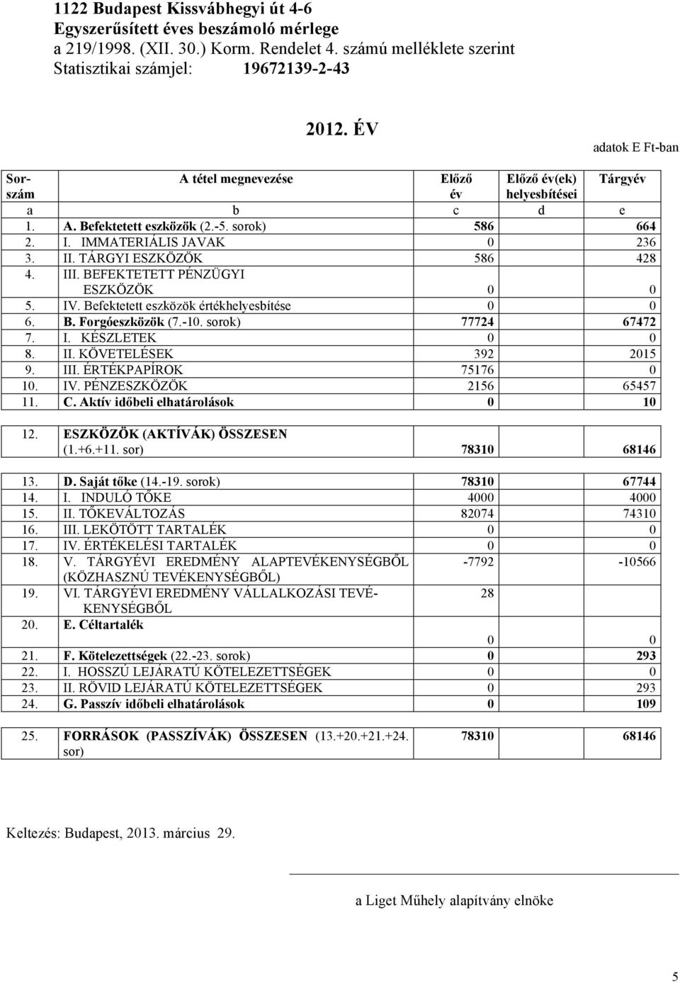 TÁRGYI ESZKÖZÖK 586 428 4. III. BEFEKTETETT PÉNZÜGYI ESZKÖZÖK 0 0 5. IV. Befektetett eszközök értékhelyesbítése 0 0 6. B. Forgóeszközök (7.-10. sorok) 77724 67472 7. I. KÉSZLETEK 0 0 8. II. KÖVETELÉSEK 392 2015 9.