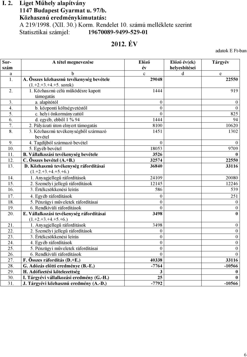 +2.+3.+4.+5. sorok) 2. 1. Közhasznú célú működésre kapott 1444 919 támogatás 3. a. alapítótól 0 0 4. b. központi költségvetéstől 0 0 5. c. helyi önkormányzattól 0 825 6. d.