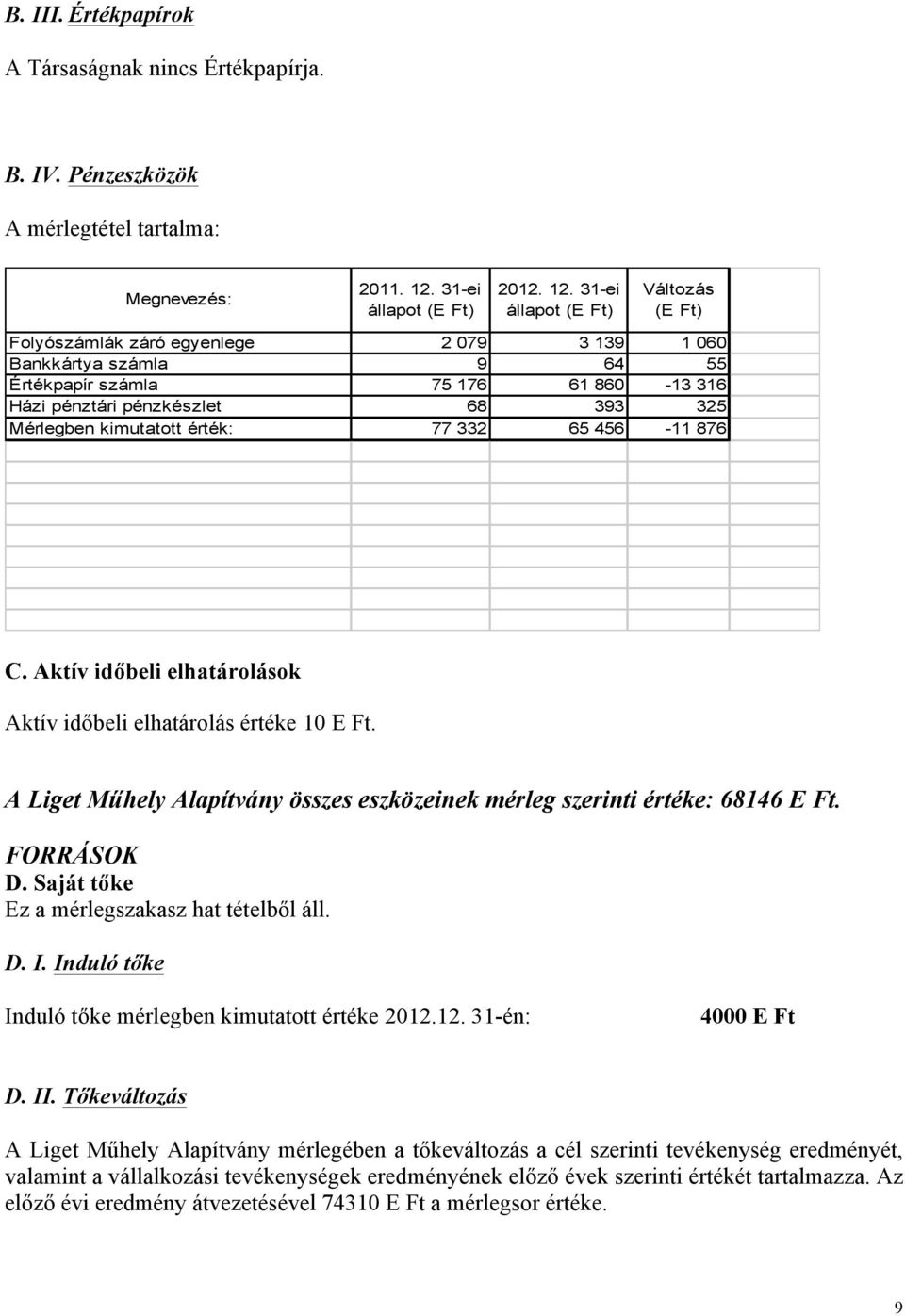 31-ei állapot (E Ft) Változás (E Ft) Folyószámlák záró egyenlege 2 079 3 139 1 060 Bankkártya számla 9 64 55 Értékpapír számla 75 176 61 860-13 316 Házi pénztári pénzkészlet 68 393 325 Mérlegben