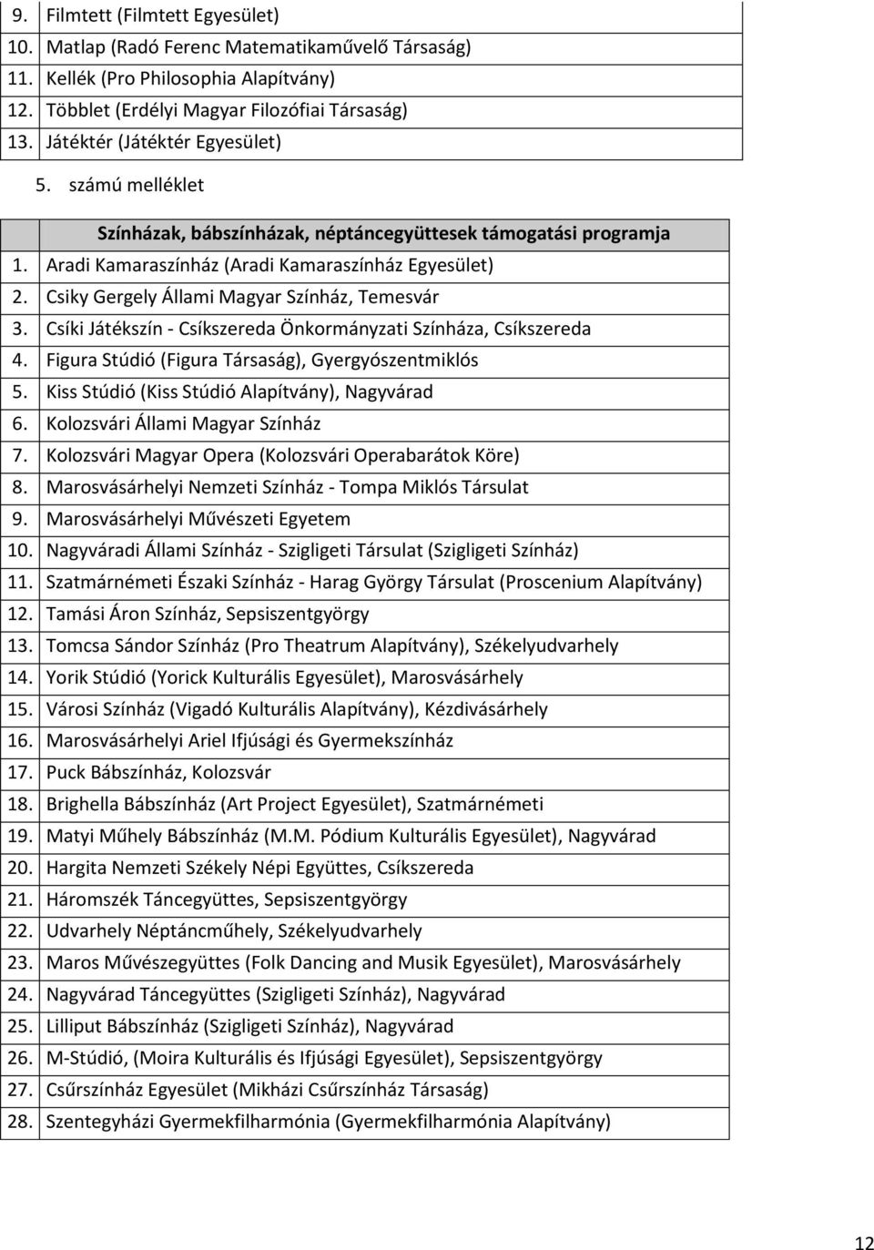Csiky Gergely Állami Magyar Színház, Temesvár 3. Csíki Játékszín - Csíkszereda Önkormányzati Színháza, Csíkszereda 4. Figura Stúdió (Figura Társaság), Gyergyószentmiklós 5.