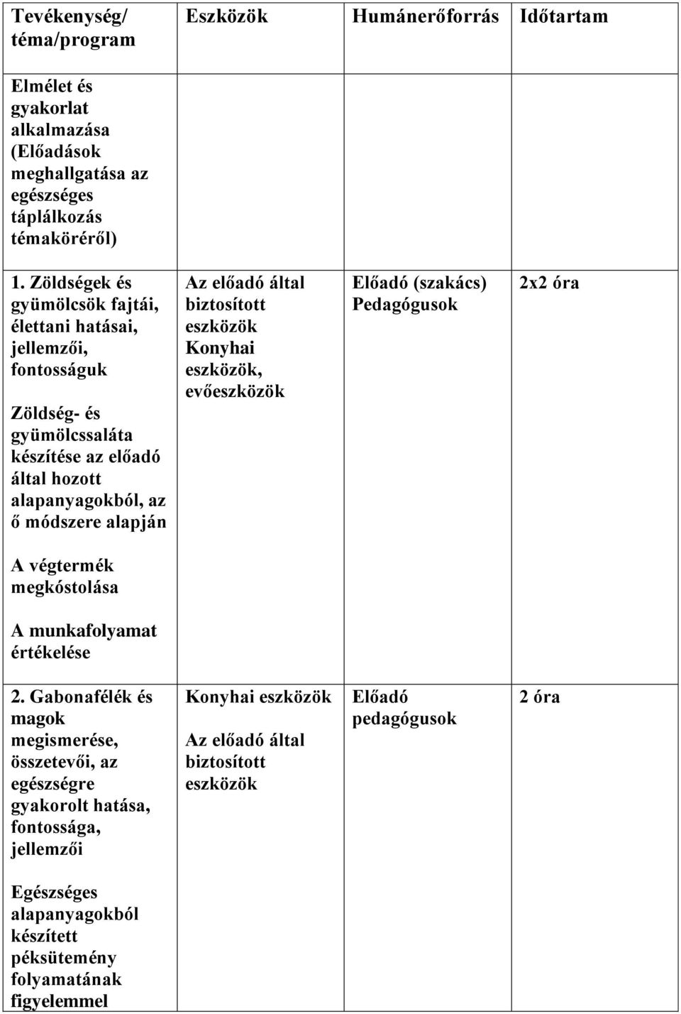 alapján Az előadó által Konyhai, evő Előadó (szakács) Pedagógusok 2x2 óra A végtermék megkóstolása A munkafolyamat értékelése 2.